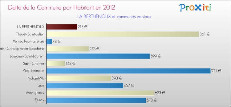 Dette par habitant de la commune en 2012 pour LA BERTHENOUX et les communes proches Comparaison de la dette par habitant de la commune en 2012 pour LA BERTHENOUX et les communes voisines