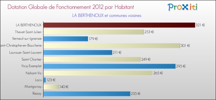 Montant des dotations globales de fonctionnement DGF par Habitant pour LA BERTHENOUX et les communes proches Comparaison des des dotations globales de fonctionnement DGF par habitant pour LA BERTHENOUX et les communes voisines