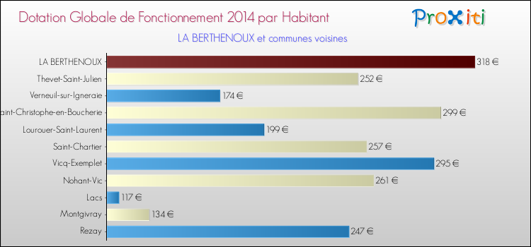 Montant des dotations globales de fonctionnement DGF par Habitant pour LA BERTHENOUX et les communes proches en 2014. Comparaison des des dotations globales de fonctionnement DGF par habitant pour LA BERTHENOUX et les communes voisines en 2014.