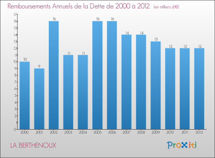 Evolution de l'annuité de la dette pour la commune de LA BERTHENOUX de 2000 à 2012 Annuités de la dette pour LA BERTHENOUX de 2000 à 2012