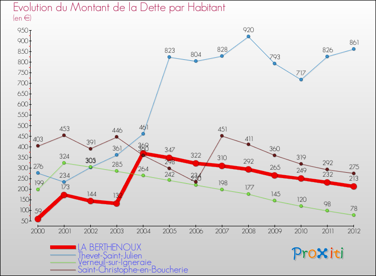 Evolution de la dette par habitant pour la commune de LA BERTHENOUX et les communes proches de 2000 à 2012 Comparaison de la dette par habitant pour LA BERTHENOUX et les communes voisines de 2000 à 2012