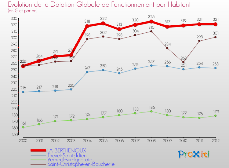 Evolution et montant de la dotation globale de fonctionnement par Habitant pour LA BERTHENOUX et les communes proches Comparaison des dotations globales de fonctionnement par habitant pour LA BERTHENOUX et les communes voisines