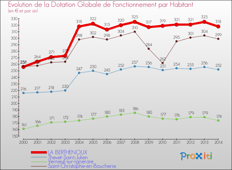 Evolution et montant de la dotation globale de fonctionnement par Habitant pour LA BERTHENOUX et les communes proches de 2000 à 2014. Comparaison des dotations globales de fonctionnement par habitant pour LA BERTHENOUX et les communes voisines de 2000 à 2014.