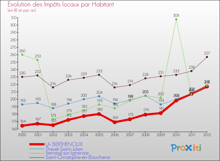 Evolution et montant des impôts locaux par Habitant pour LA BERTHENOUX et les communes proches Comparaison des impôts locaux par habitant pour LA BERTHENOUX et les communes voisines