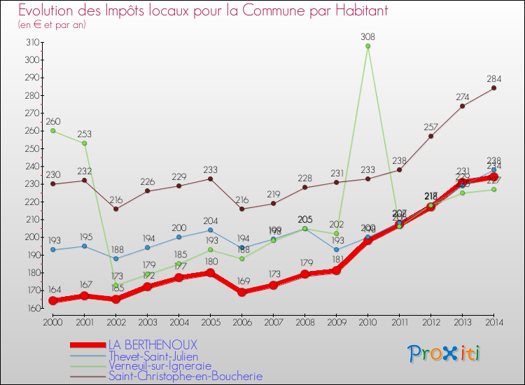 Evolution et montant des impôts locaux par Habitant pour LA BERTHENOUX et les communes proches de 2000 à 2014 Comparaison des impôts locaux par habitant pour LA BERTHENOUX et les communes voisines de 2000 à 2014