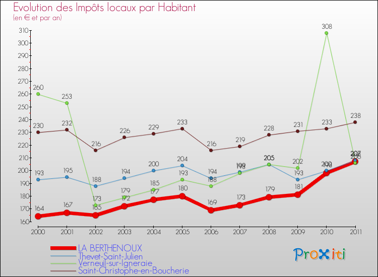 Evolution et montant des impôts locaux par Habitant pour LA BERTHENOUX et les communes proches Comparaison des impôts locaux par habitant pour LA BERTHENOUX et les communes voisines