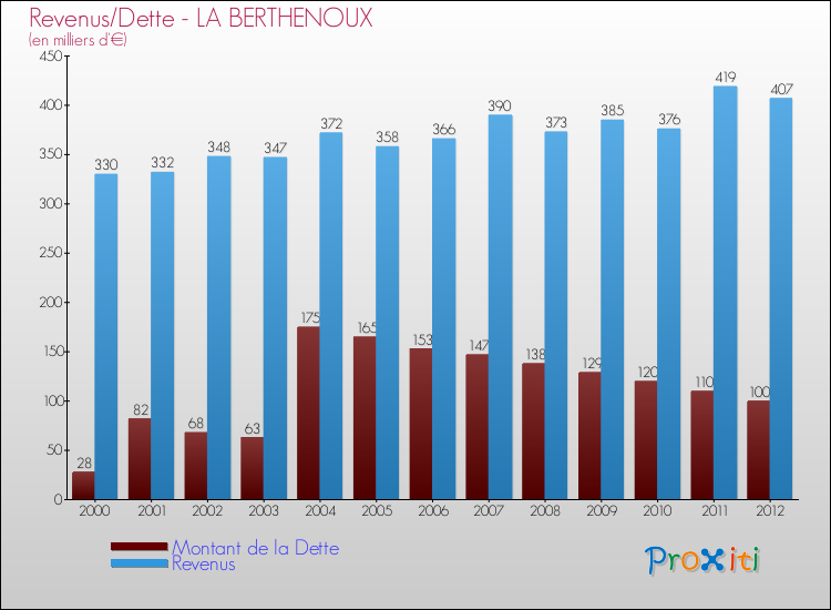 Evolution comparée de la dette et des revenus pour la commune de LA BERTHENOUX de 2000 à 2012 Comparaison de la dette et des revenus pour LA BERTHENOUX de 2000 à 2012