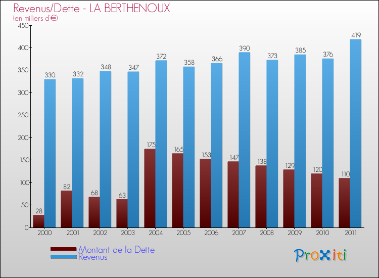 Evolution comparée de la dette et des revenus pour la commune de LA BERTHENOUX de 2000 à 2011 Comparaison de la dette et des revenus pour LA BERTHENOUX de 2000 à 2011