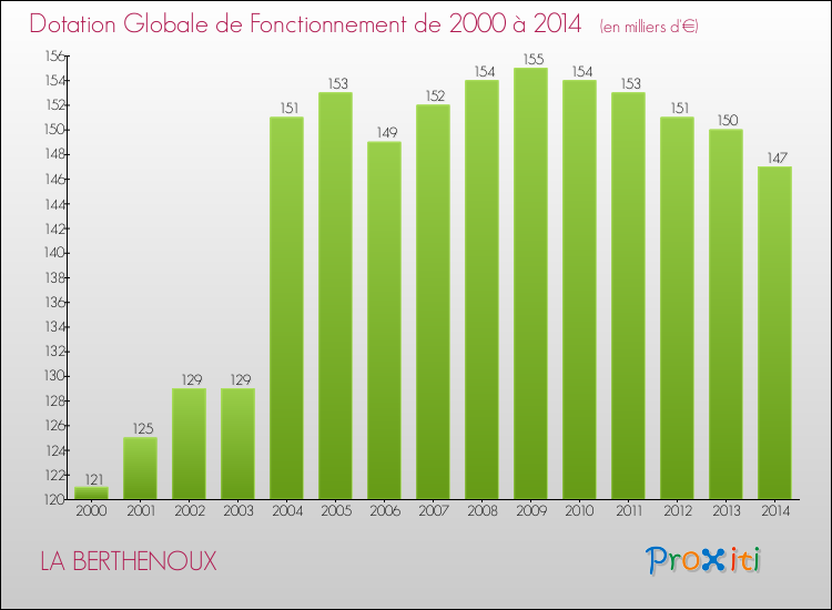 Evolution du montant de la Dotation Globale de Fonctionnement pour la commune de LA BERTHENOUX de 2000 à 2014 Evolution du montant de la Dotation Globale de Fonctionnement pour LA BERTHENOUX de 2000 à 2014