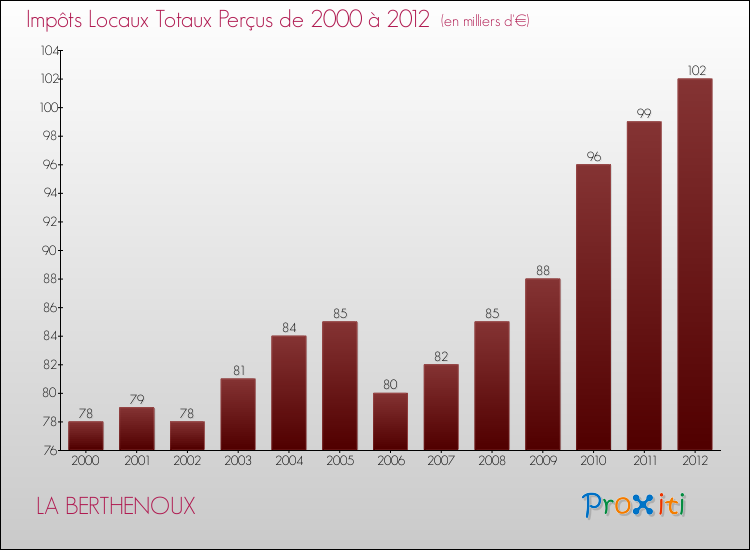 Evolution des Impôts Locaux pour la commune de LA BERTHENOUX de 2000 à 2012 Evolution des Impôts Locaux pour LA BERTHENOUX de 2000 à 2012