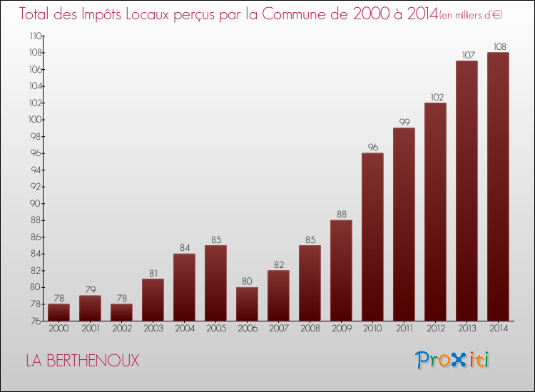 Evolution des Impôts Locaux pour la commune de LA BERTHENOUX de 2000 à 2014 Evolution des Impôts Locaux pour LA BERTHENOUX de 2000 à 2014