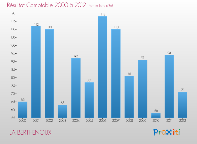 Evolution du résultat comptable pour la commune de LA BERTHENOUX de 2000 à 2012 Evolution du résultat comptable pour LA BERTHENOUX de 2000 à 2012