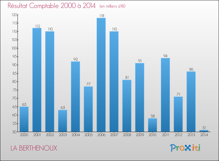 Evolution du résultat comptable pour la commune de LA BERTHENOUX de 2000 à 2014 Evolution du résultat comptable pour LA BERTHENOUX de 2000 à 2014