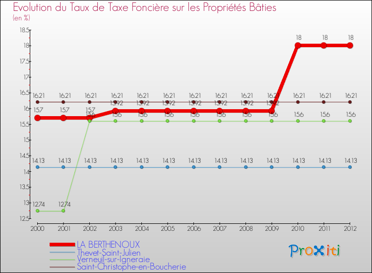 Evolution du taux de la taxe foncière sur le bati pour LA BERTHENOUX et les communes proches de 2000 à 2012 Comparaison des taux de taxe foncière sur le bati pour LA BERTHENOUX et les communes voisines de 2000 à 2012