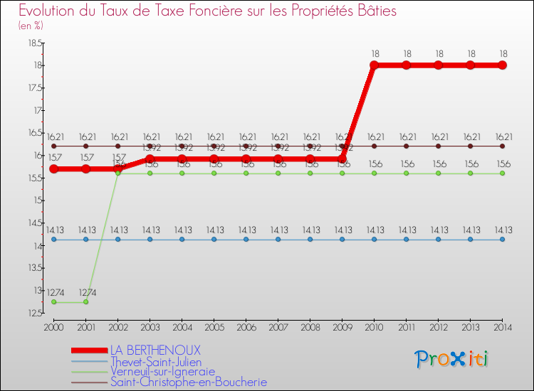 Evolution du taux de la taxe foncière sur le bati pour LA BERTHENOUX et les communes proches de 2000 à 2014 Comparaison des taux de taxe foncière sur le bati pour LA BERTHENOUX et les communes voisines de 2000 à 2014