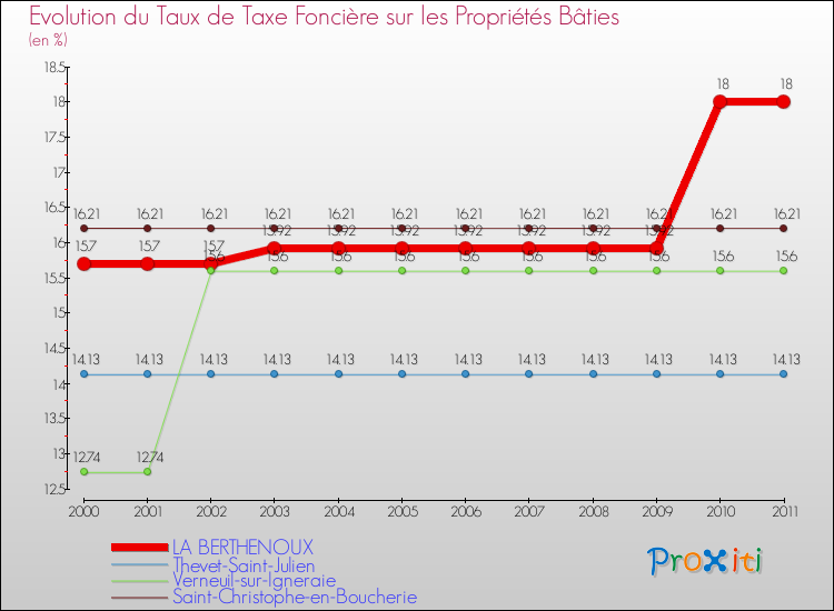 Evolution du taux de la taxe foncière sur le bati pour LA BERTHENOUX et les communes proches Comparaison des taux de taxe foncière sur le bati pour LA BERTHENOUX et les communes voisines