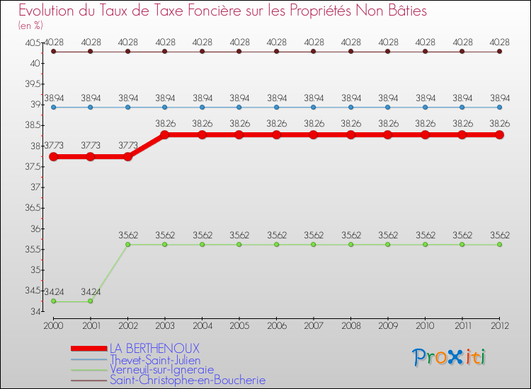 Evolution du taux de la taxe foncière sur les immeubles et terrains non batis pour LA BERTHENOUX et les communes proches de 2000 à 2012 Comparaison des taux de la taxe foncière sur les immeubles et terrains non batis pour LA BERTHENOUX et les communes voisines de 2000 à 2012