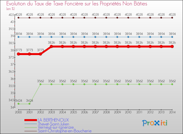 Evolution du taux de la taxe foncière sur les immeubles et terrains non batis pour LA BERTHENOUX et les communes proches de 2000 à 2014 Comparaison des taux de la taxe foncière sur les immeubles et terrains non batis pour LA BERTHENOUX et les communes voisines de 2000 à 2014