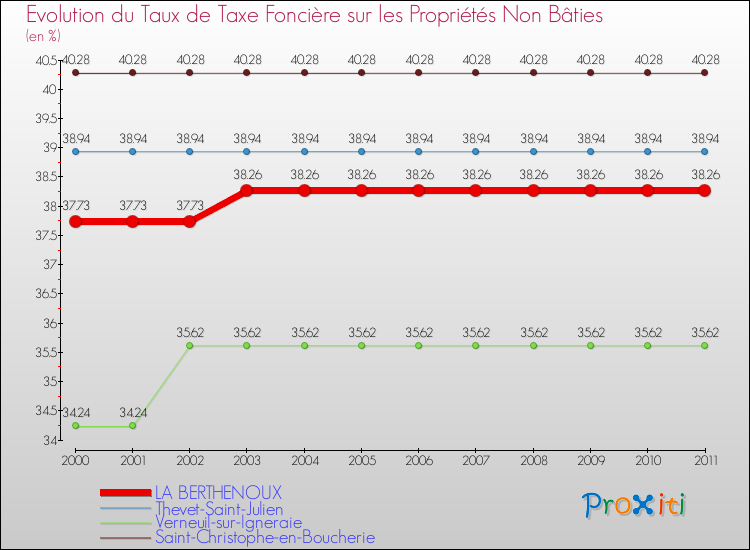 Evolution du taux de la taxe foncière sur les immeubles et terrains non batis pour LA BERTHENOUX et les communes proches Comparaison des taux de la taxe foncière sur les immeubles et terrains non batis pour LA BERTHENOUX et les communes voisines