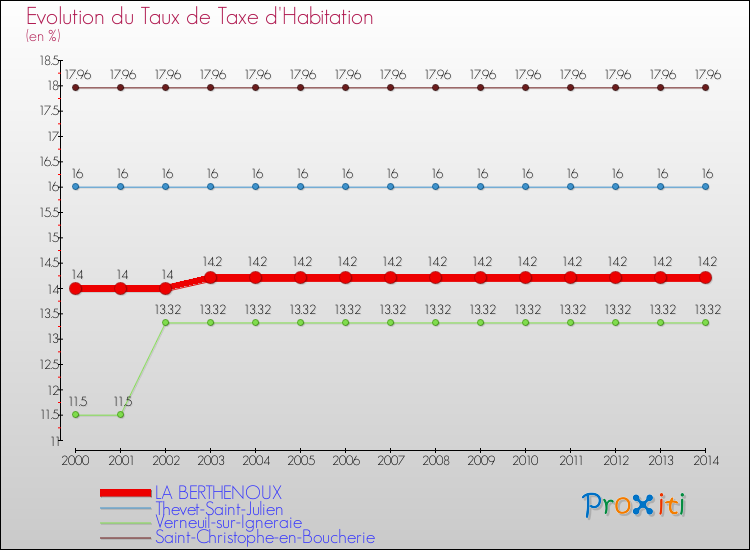 Evolution du taux de la taxe d'habitation pour LA BERTHENOUX et les communes proches de 2000 à 2014 Comparaison des taux de la taxe d'habitation pour LA BERTHENOUX et les communes voisines de 2000 à 2014
