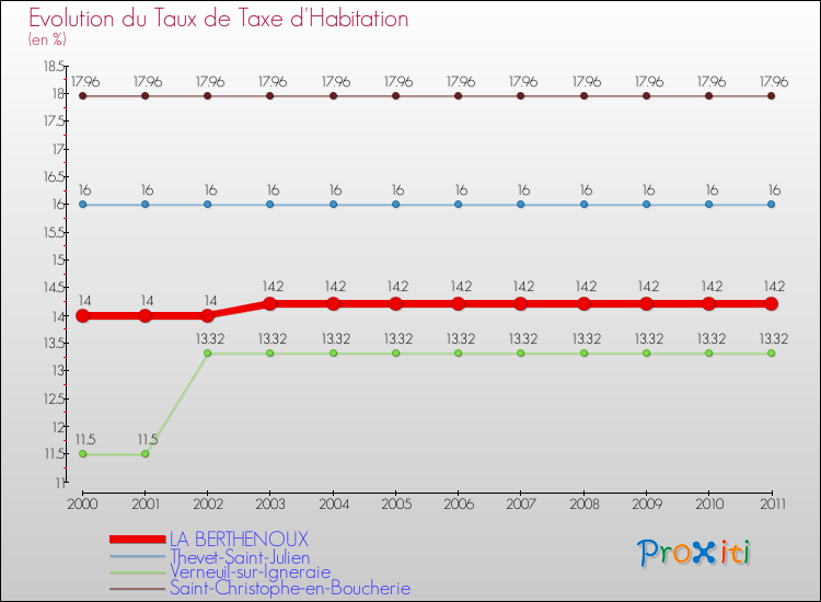 Evolution du taux de la taxe d'habitation pour LA BERTHENOUX et les communes proches Comparaison des taux de la taxe d'habitation pour LA BERTHENOUX et les communes voisines