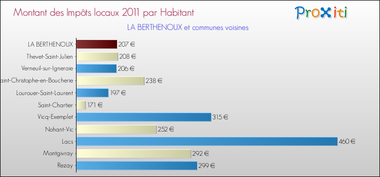 Montant des impôts locaux par Habitant pour LA BERTHENOUX et les communes proches Comparaison des impôts locaux par habitant pour LA BERTHENOUX et les communes voisines
