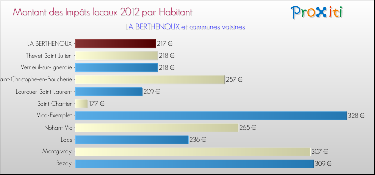 Montant des impôts locaux par Habitant pour LA BERTHENOUX et les communes proches Comparaison des impôts locaux par habitant pour LA BERTHENOUX et les communes voisines