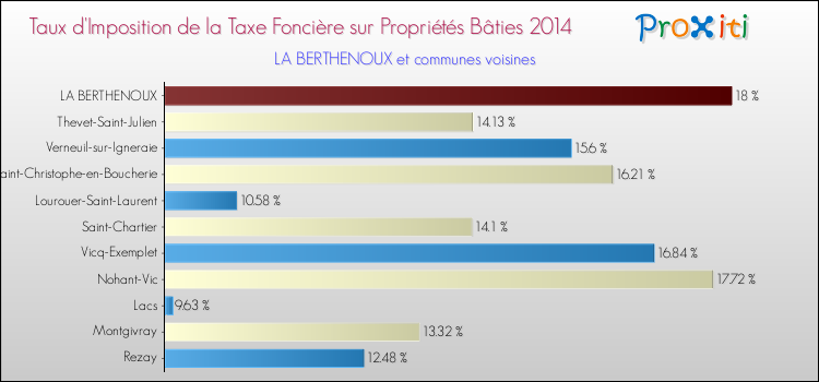 Taux d'imposition de la taxe foncière sur le bati 2014 pour LA BERTHENOUX et les communes proches Comparaison des taux d'imposition de la taxe foncière sur le bati 2014 pour LA BERTHENOUX et les communes voisines