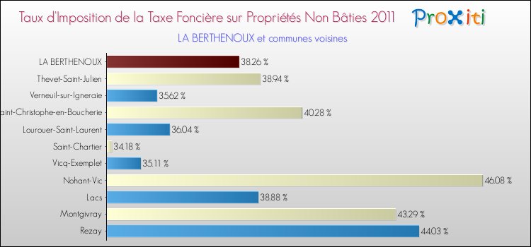 Taux d'imposition de la taxe foncière sur les immeubles et terrains non batis 2011 pour LA BERTHENOUX et les communes proches Comparaison des taux d'imposition de la taxe foncière sur les immeubles et terrains non batis 2011 pour LA BERTHENOUX et les communes voisines