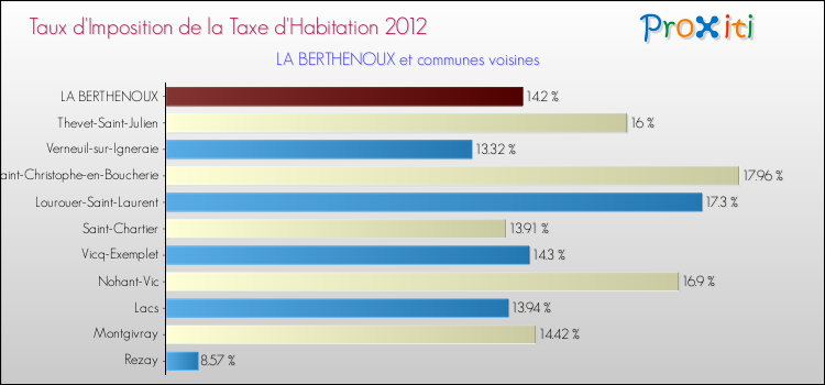 Taux d'imposition de la taxe d'habitation 2012 pour LA BERTHENOUX et les communes proches Comparaison des taux d'imposition de la taxe d'habitation 2012 pour LA BERTHENOUX et les communes voisines