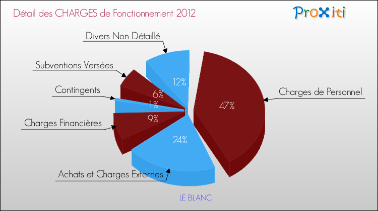 Décomposition des Charges de Fonctionnement 2012 de la commune de LE BLANC Charges de Fonctionnement 2012 pour la commune de LE BLANC