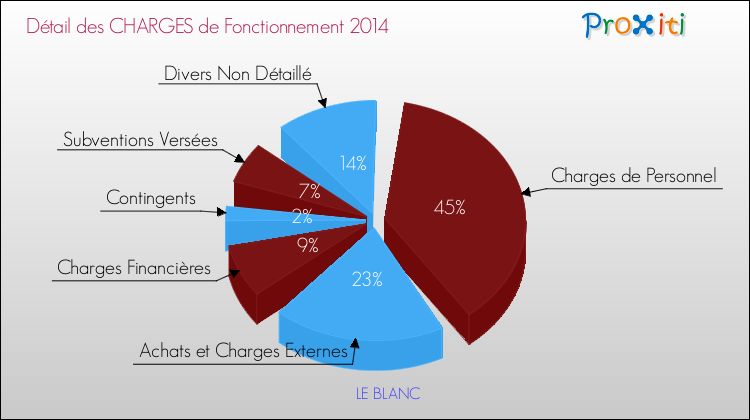 Décomposition des Charges de Fonctionnement 2014 de la commune de LE BLANC Charges de Fonctionnement 2014 pour la commune de LE BLANC