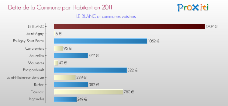 Dette par habitant de la commune en 2011 pour LE BLANC et les communes proches Comparaison de la dette par habitant de la commune en 2011 pour LE BLANC et les communes voisines