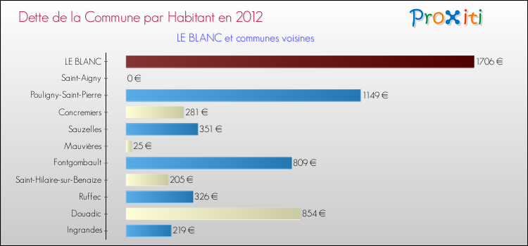 Dette par habitant de la commune en 2012 pour LE BLANC et les communes proches Comparaison de la dette par habitant de la commune en 2012 pour LE BLANC et les communes voisines