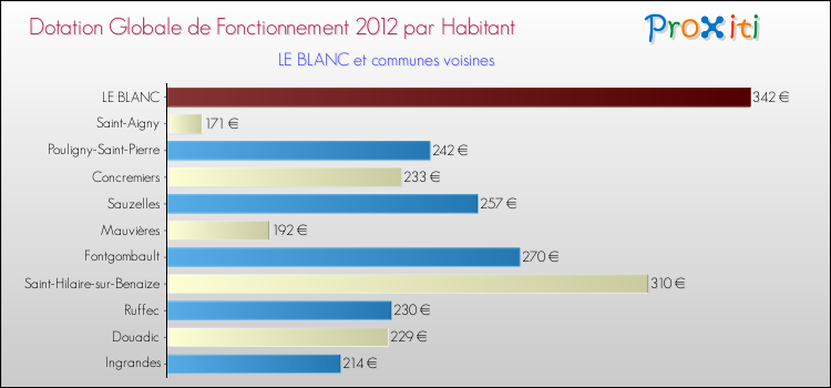 Montant des dotations globales de fonctionnement DGF par Habitant pour LE BLANC et les communes proches Comparaison des des dotations globales de fonctionnement DGF par habitant pour LE BLANC et les communes voisines