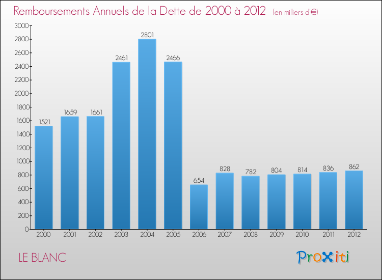 Evolution de l'annuité de la dette pour la commune de LE BLANC de 2000 à 2012 Annuités de la dette pour LE BLANC de 2000 à 2012