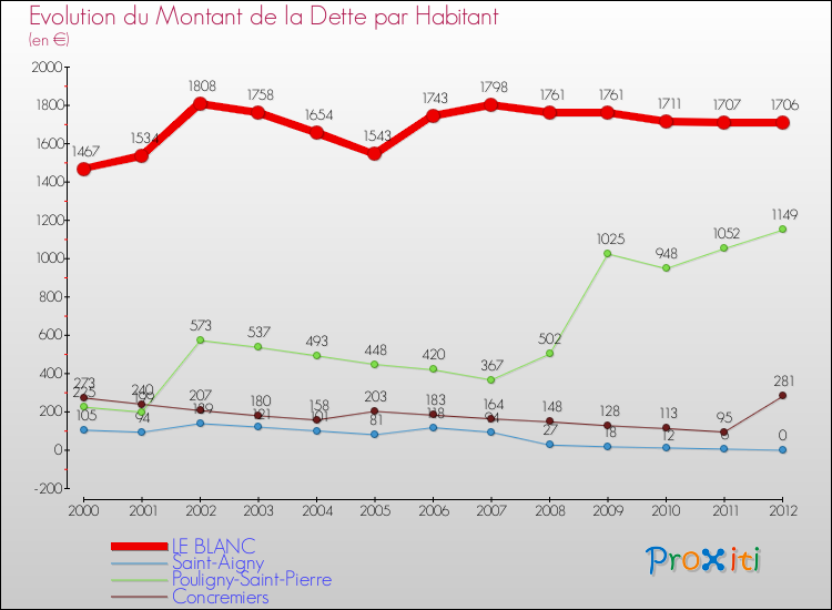 Evolution de la dette par habitant pour la commune de LE BLANC et les communes proches de 2000 à 2012 Comparaison de la dette par habitant pour LE BLANC et les communes voisines de 2000 à 2012