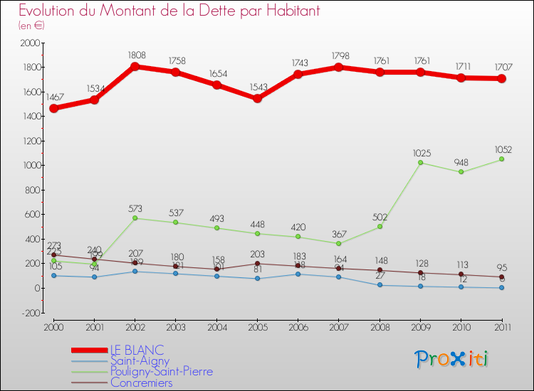 Evolution de la dette par habitant pour la commune de LE BLANC et les communes proches Comparaison de la dette par habitant pour LE BLANC et les communes voisines