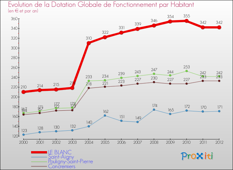 Evolution et montant de la dotation globale de fonctionnement par Habitant pour LE BLANC et les communes proches Comparaison des dotations globales de fonctionnement par habitant pour LE BLANC et les communes voisines