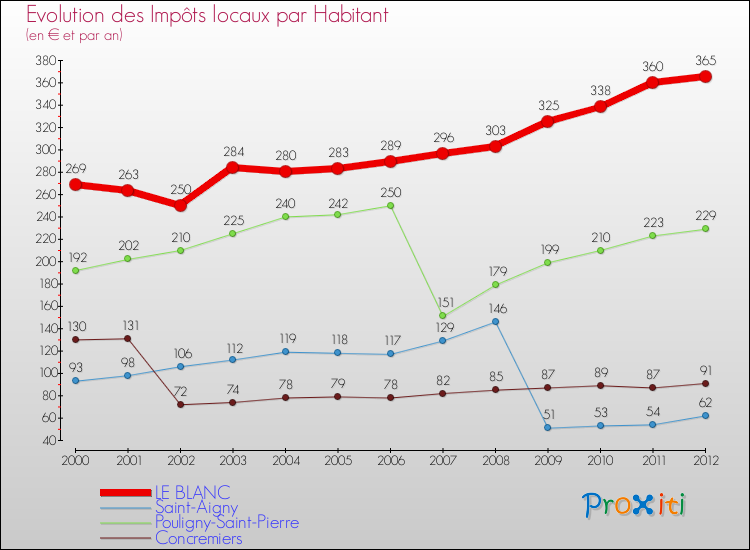 Evolution et montant des impôts locaux par Habitant pour LE BLANC et les communes proches Comparaison des impôts locaux par habitant pour LE BLANC et les communes voisines
