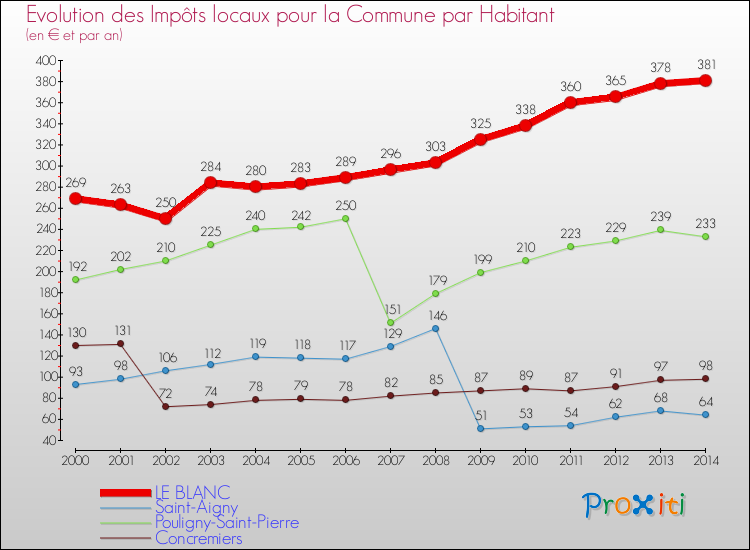 Evolution et montant des impôts locaux par Habitant pour LE BLANC et les communes proches de 2000 à 2014 Comparaison des impôts locaux par habitant pour LE BLANC et les communes voisines de 2000 à 2014