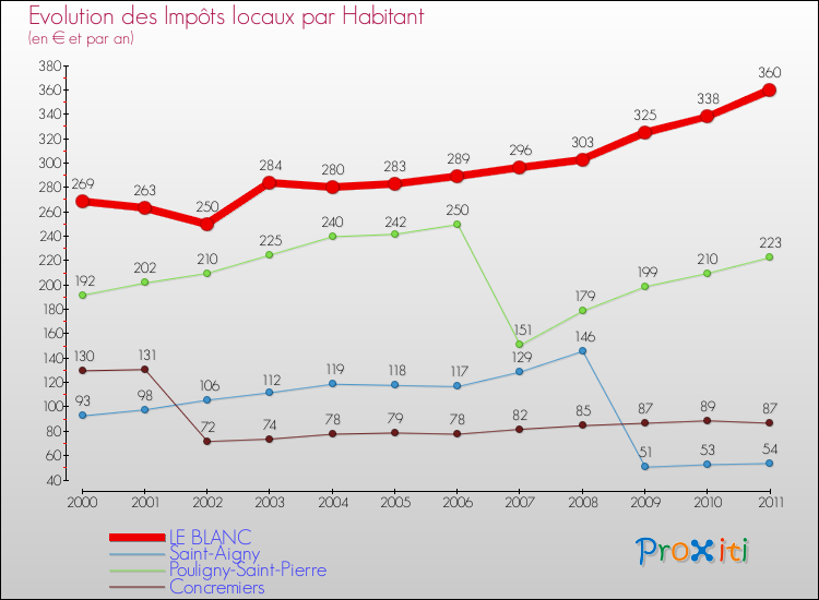 Evolution et montant des impôts locaux par Habitant pour LE BLANC et les communes proches Comparaison des impôts locaux par habitant pour LE BLANC et les communes voisines
