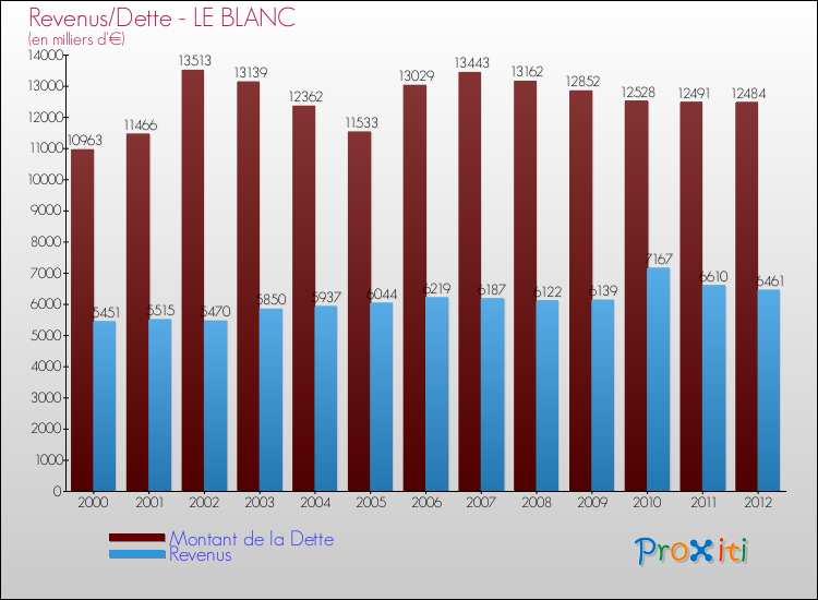Evolution comparée de la dette et des revenus pour la commune de LE BLANC de 2000 à 2012 Comparaison de la dette et des revenus pour LE BLANC de 2000 à 2012