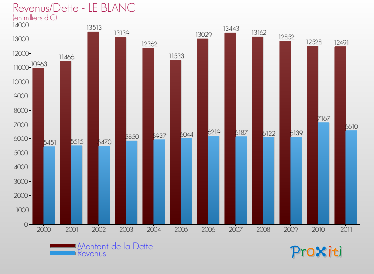 Evolution comparée de la dette et des revenus pour la commune de LE BLANC de 2000 à 2011 Comparaison de la dette et des revenus pour LE BLANC de 2000 à 2011