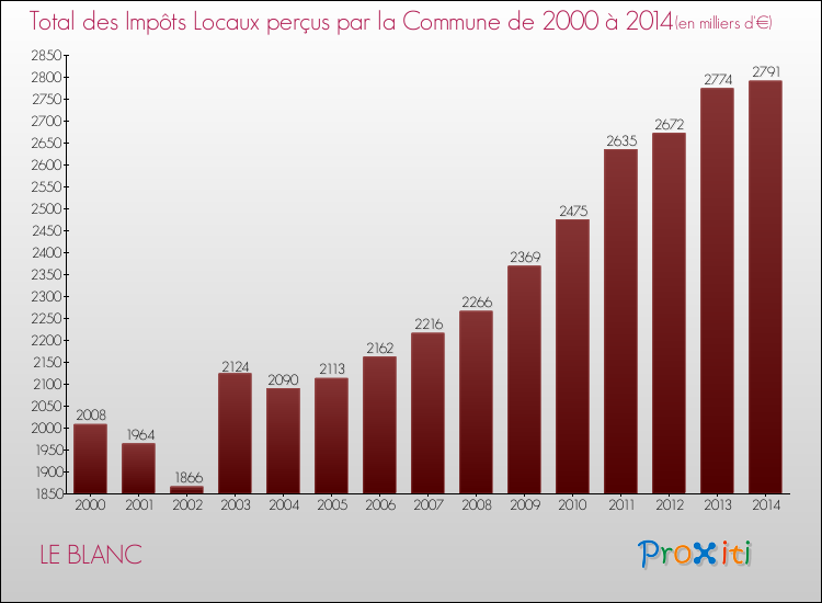 Evolution des Impôts Locaux pour la commune de LE BLANC de 2000 à 2014 Evolution des Impôts Locaux pour LE BLANC de 2000 à 2014
