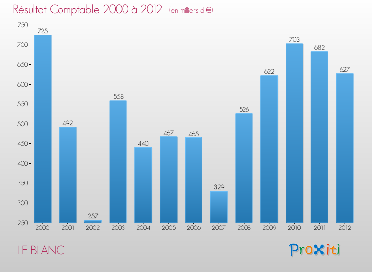 Evolution du résultat comptable pour la commune de LE BLANC de 2000 à 2012 Evolution du résultat comptable pour LE BLANC de 2000 à 2012
