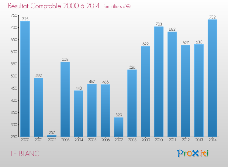 Evolution du résultat comptable pour la commune de LE BLANC de 2000 à 2014 Evolution du résultat comptable pour LE BLANC de 2000 à 2014