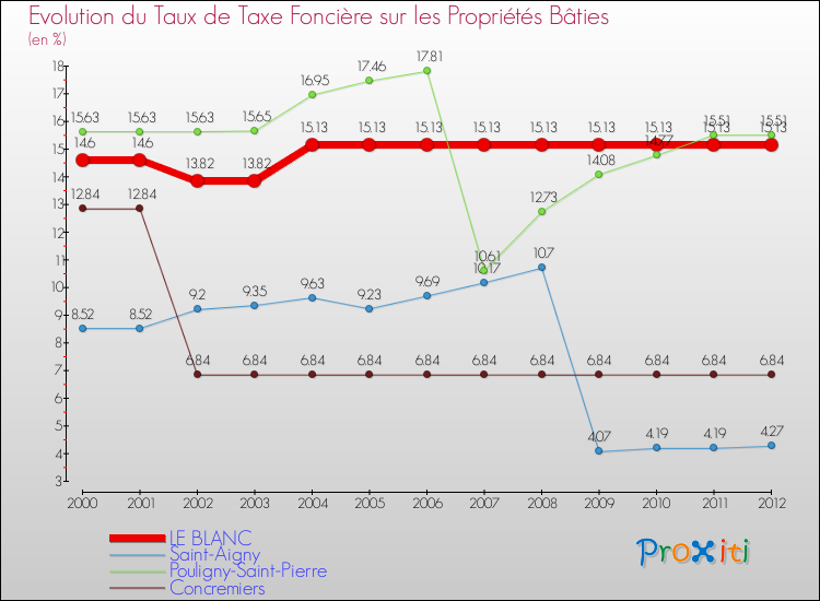 Evolution du taux de la taxe foncière sur le bati pour LE BLANC et les communes proches de 2000 à 2012 Comparaison des taux de taxe foncière sur le bati pour LE BLANC et les communes voisines de 2000 à 2012
