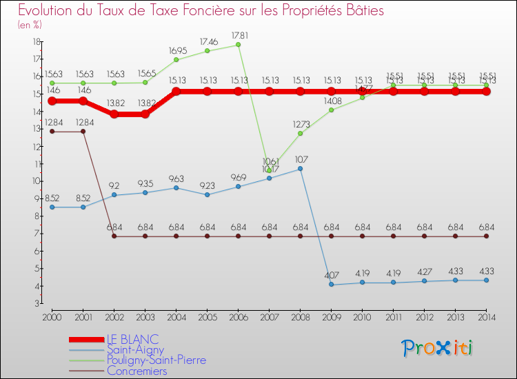 Evolution du taux de la taxe foncière sur le bati pour LE BLANC et les communes proches de 2000 à 2014 Comparaison des taux de taxe foncière sur le bati pour LE BLANC et les communes voisines de 2000 à 2014