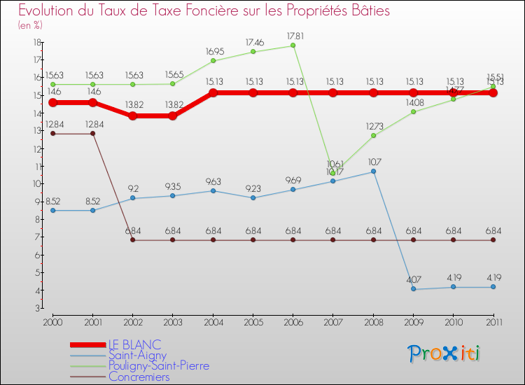 Evolution du taux de la taxe foncière sur le bati pour LE BLANC et les communes proches Comparaison des taux de taxe foncière sur le bati pour LE BLANC et les communes voisines
